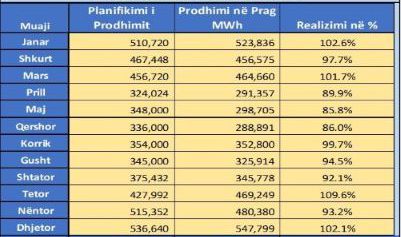 KEK realizon 97% të Planit Vjetor të Prodhimit të Energjisë Elektrike për vitin 2025